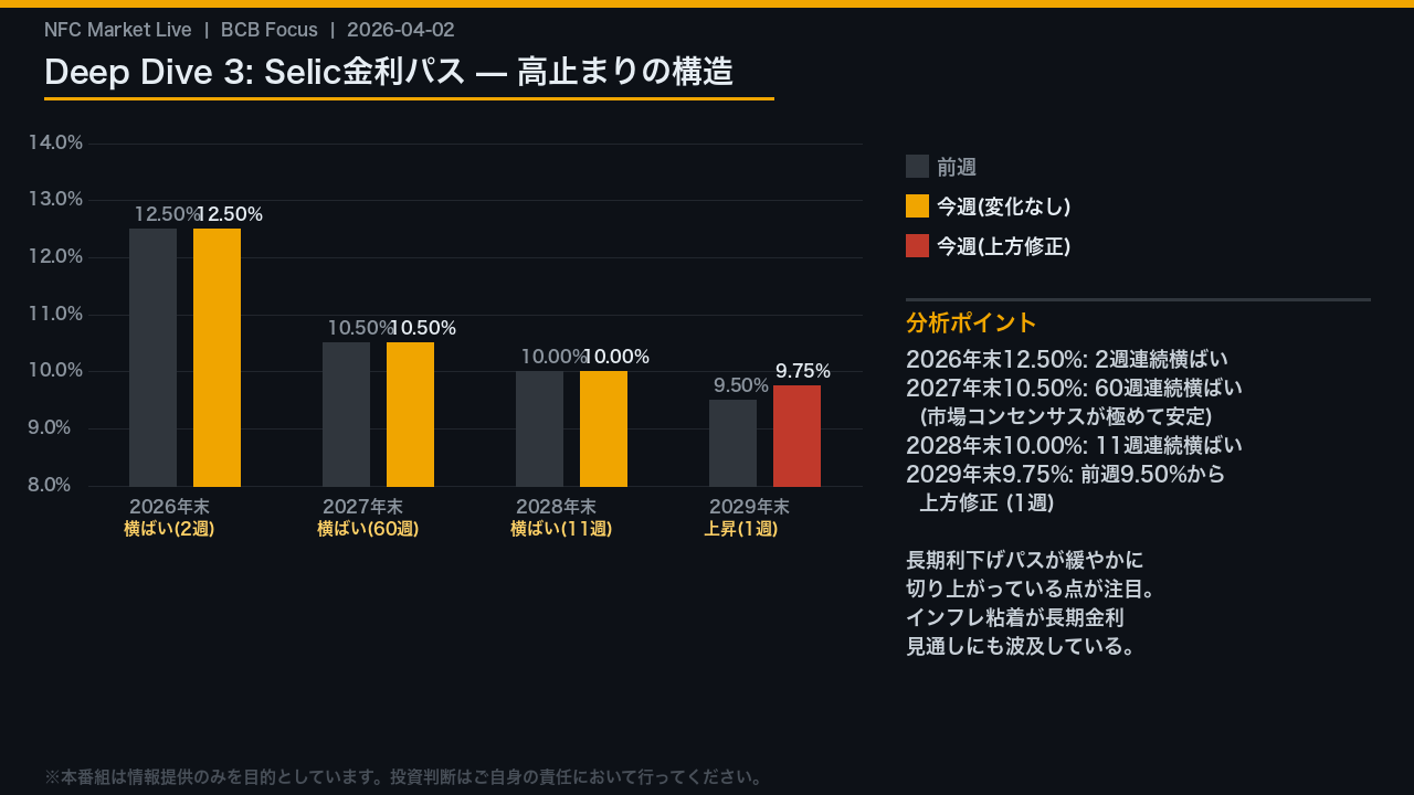 Deep Dive 3: Selic金利パス — 高止まりの構造