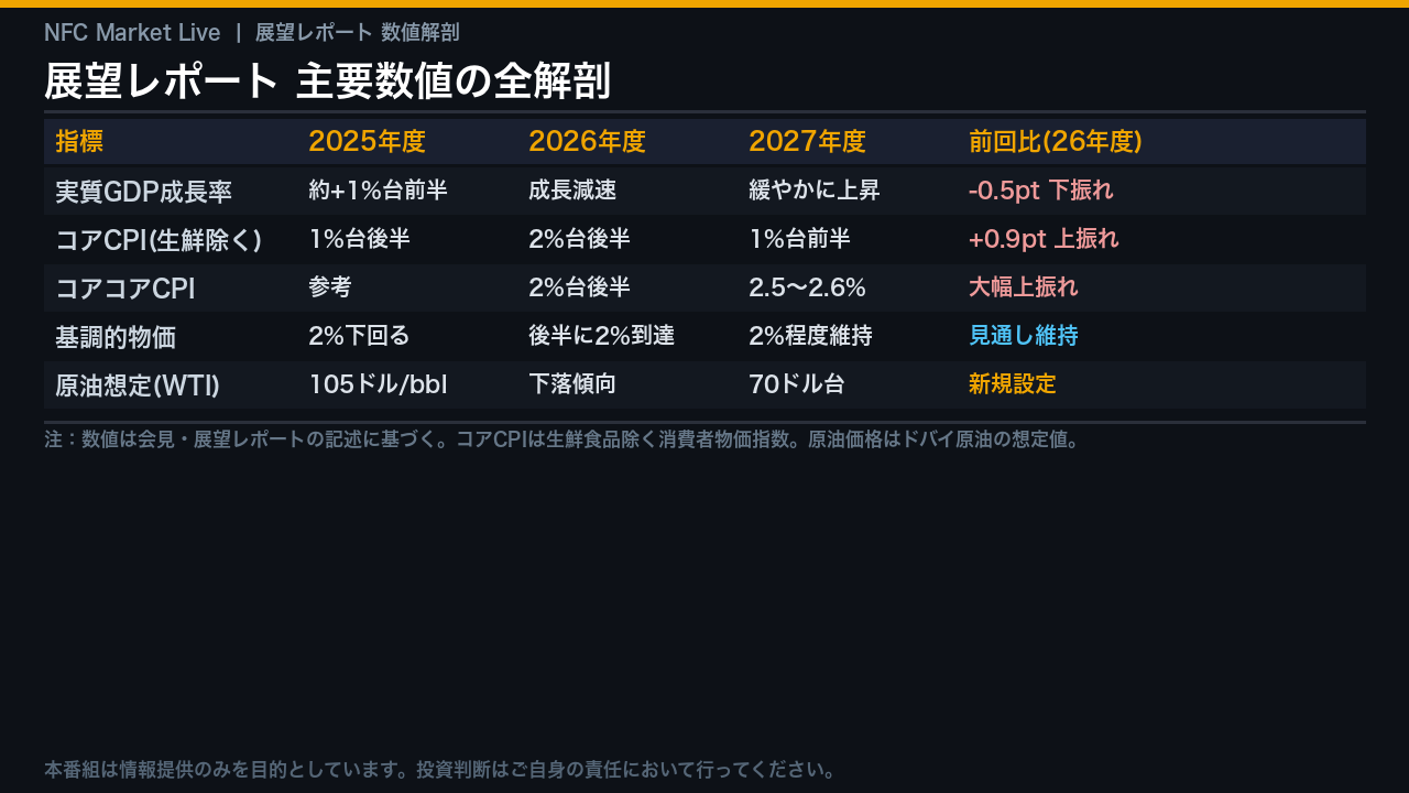 展望レポート数値の全解剖