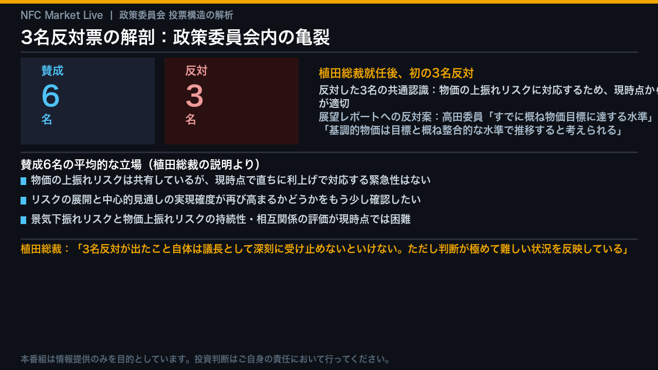 3名反対票の解剖：政策委員会内の亀裂