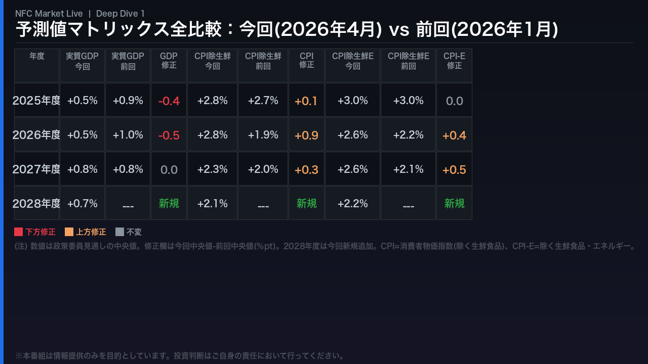 Deep Dive 1：予測値マトリックス全比較（今回 vs 前回）