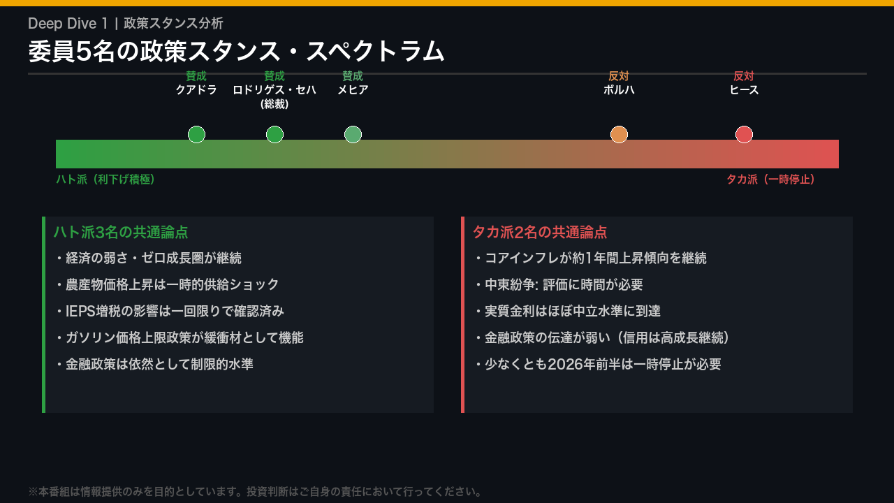 政策スタンス・スペクトラム: タカ派 vs ハト派の力学