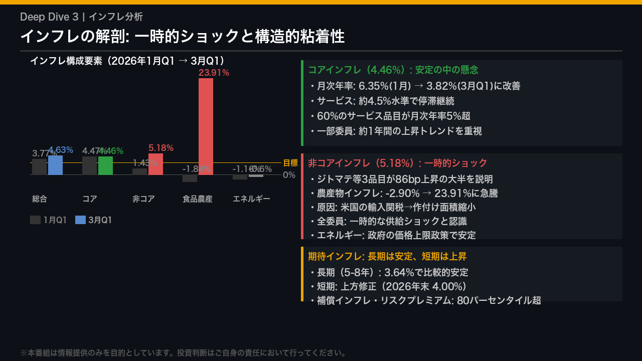 インフレの解剖: 一時的ショックと構造的粘着性の攻防