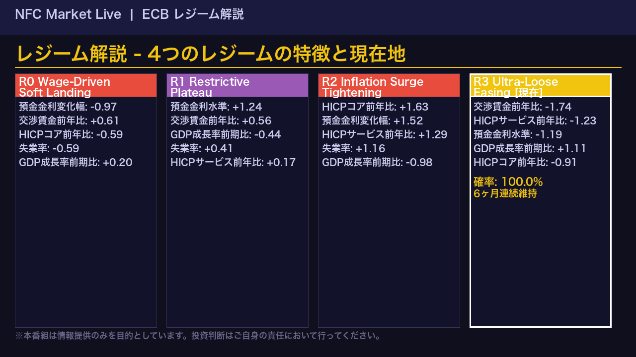 レジーム解説 - 4つのレジームの特徴と現在地