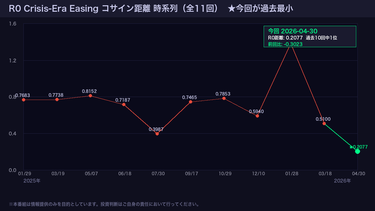 距離の時系列: 今回を加えた更新版（★2026-04-30）