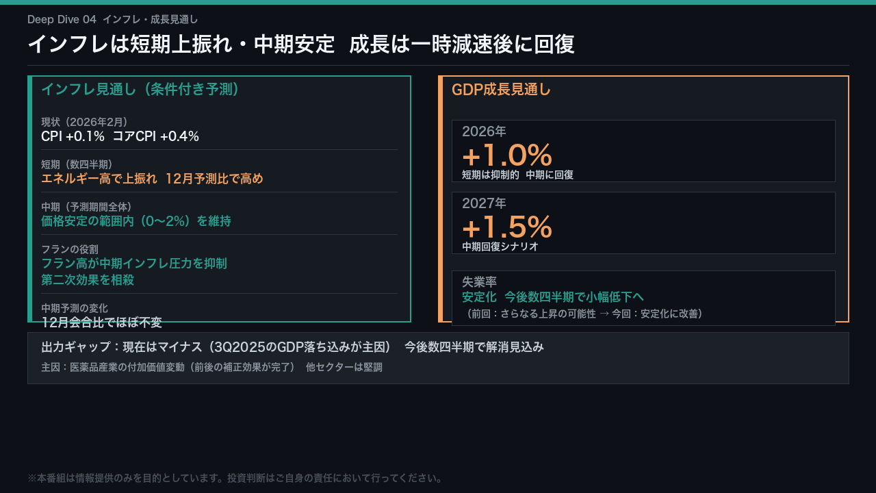 Deep Dive：インフレ・成長見通しの構造分析