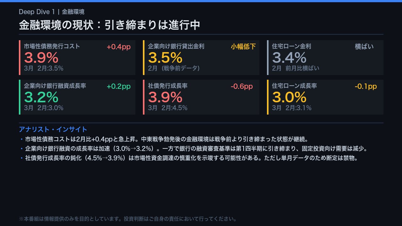 金融環境の現状：引き締まりは進行中