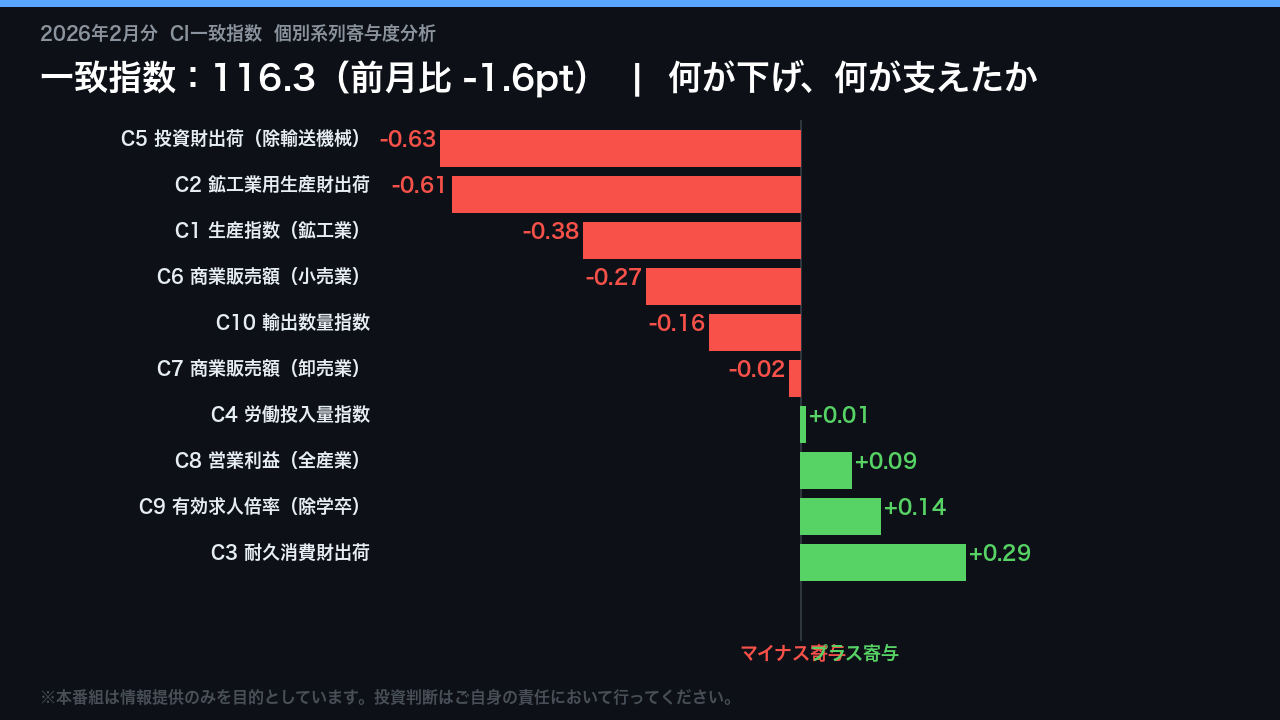 一致指数の詳細分析：何が下げ、何が支えたか