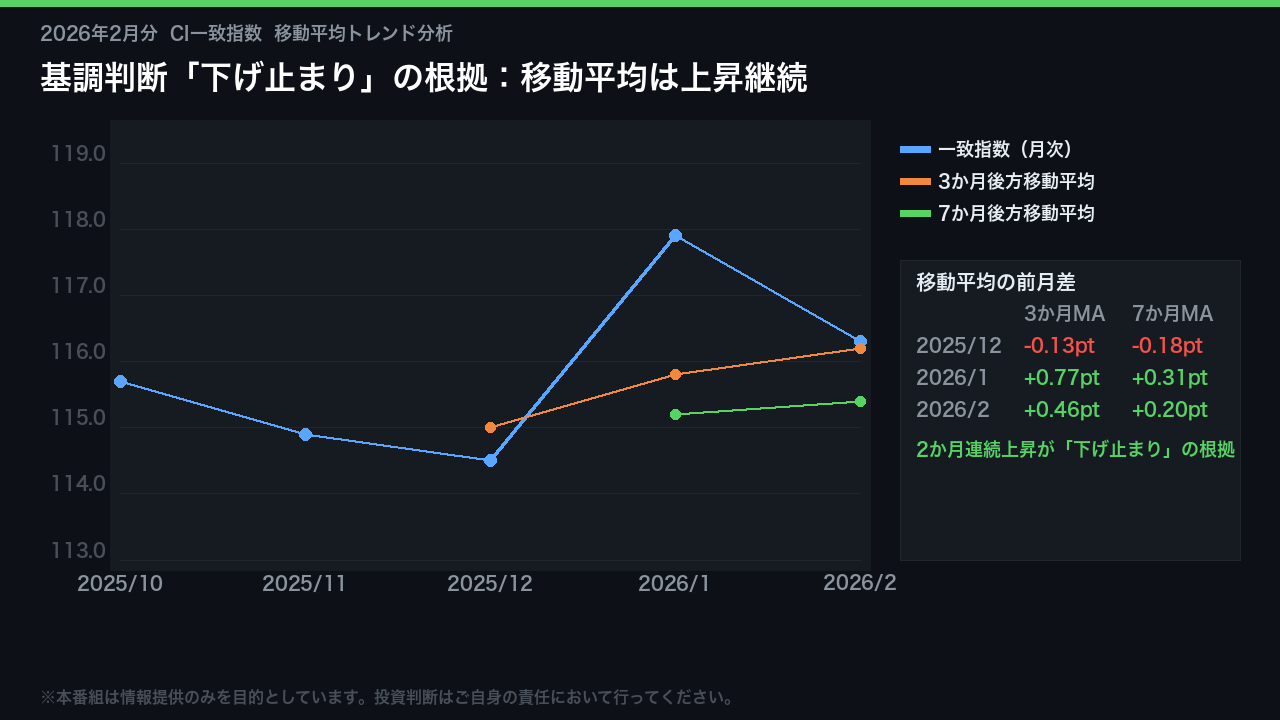 一致指数の移動平均トレンド：「下げ止まり」判断の根拠