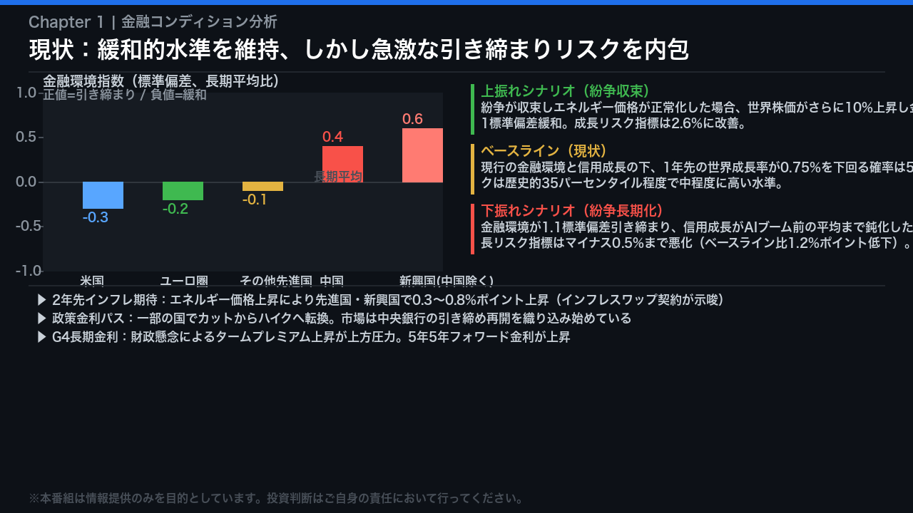 金融コンディション：緩和的だが急激な引き締まりリスクを内包