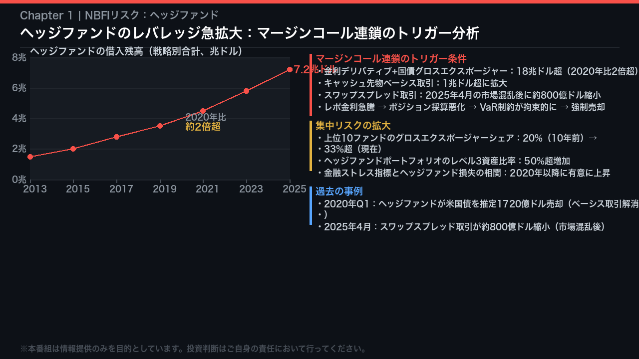 ヘッジファンドのレバレッジ急拡大：マージンコール連鎖のトリガーはどこか