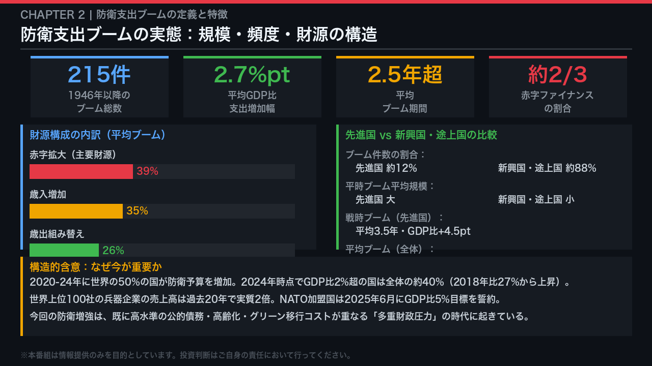 防衛支出ブームの実態：規模・頻度・財源の構造