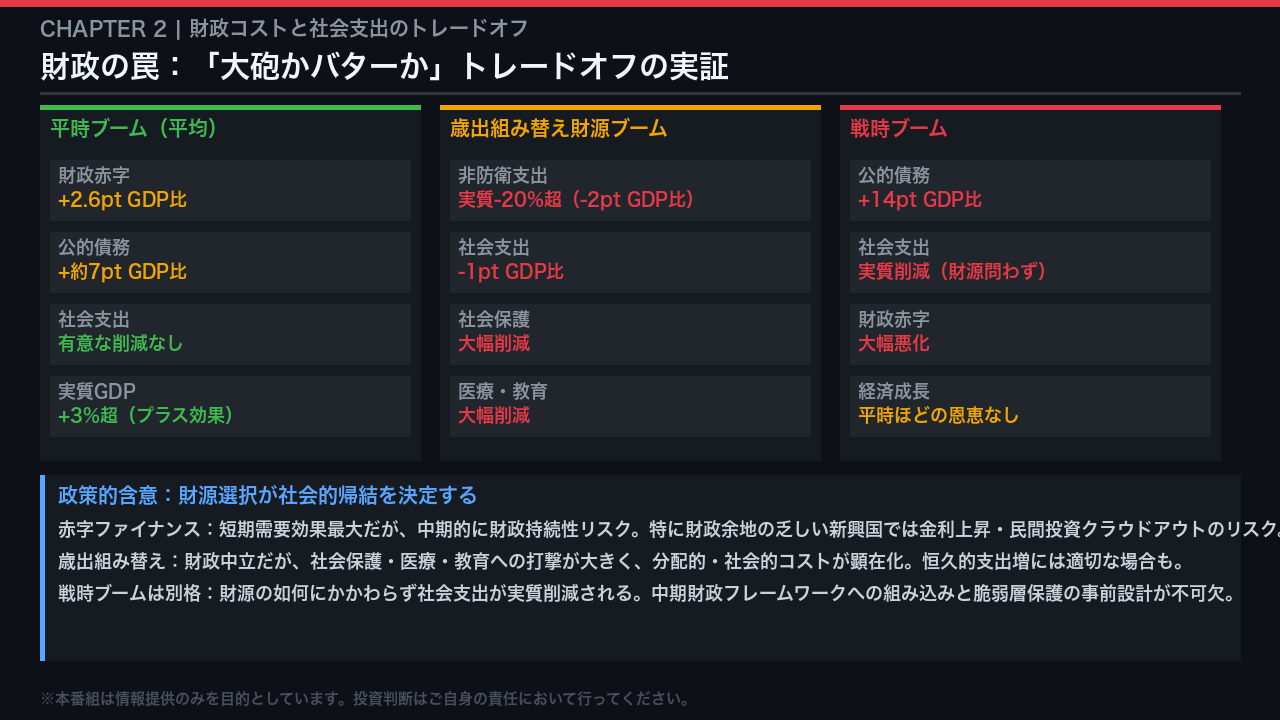 財政の罠：「大砲かバターか」トレードオフの実証