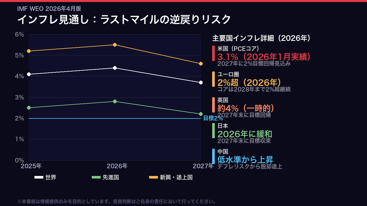 インフレ見通し：ラストマイルの逆戻りリスク