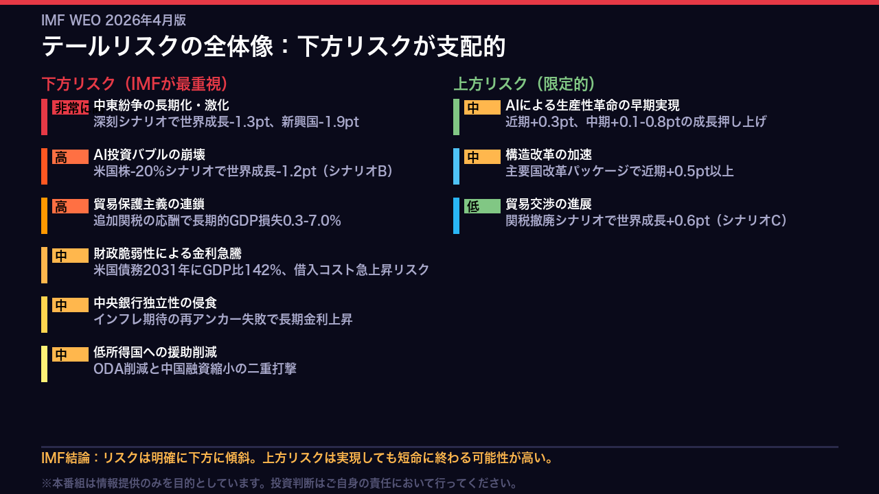 テールリスクの全体像：下方リスクが支配的