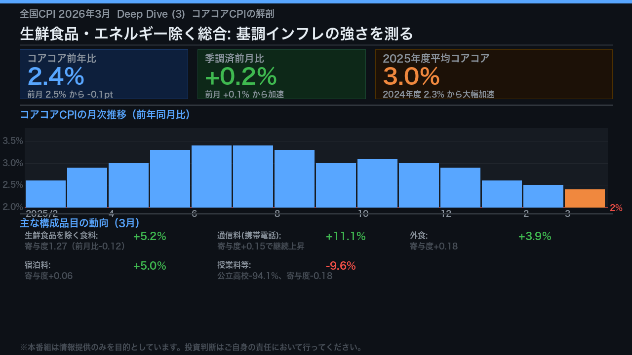 コアコアCPIの解剖: 基調インフレは本物か