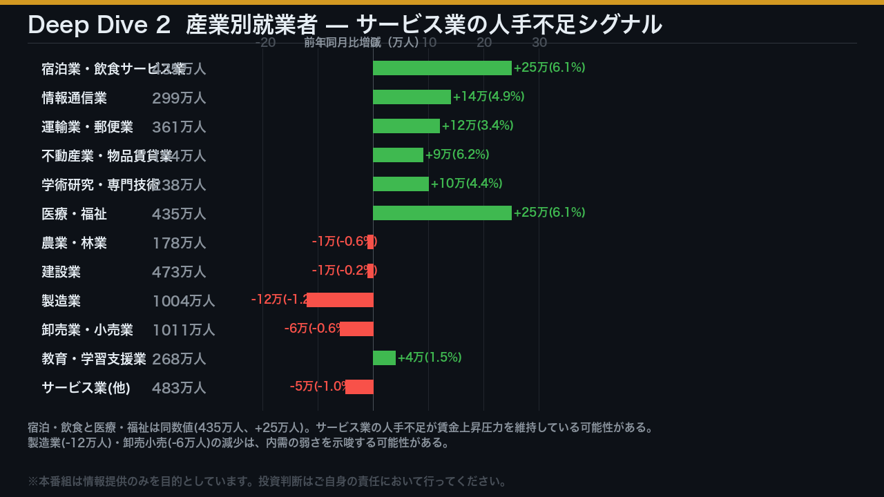 Deep Dive 2: 産業別就業者 — サービス業の人手不足シグナル