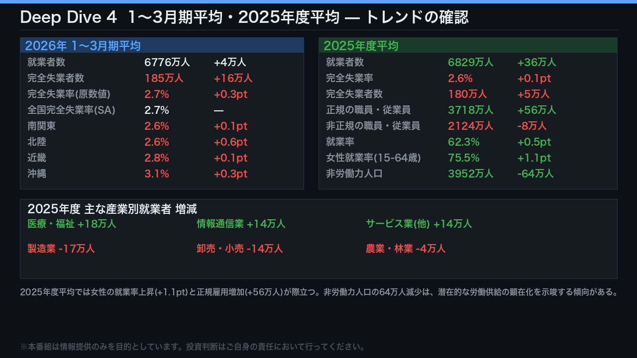 Deep Dive 4: 1〜3月期平均・2025年度平均 — トレンドの確認