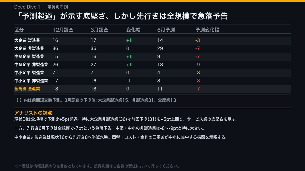 Deep Dive 1:業況判断DIの全体像と「予測超過」の意味