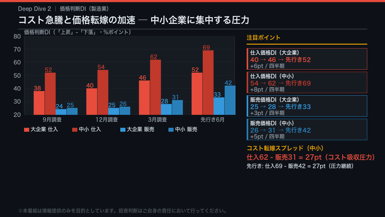 Deep Dive 2:コスト構造の激変 ─ 仕入価格急騰と価格転嫁の加速