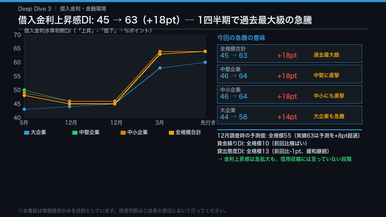 Deep Dive 3:借入金利上昇感の急拡大 ─ 利上げの波及が始まった