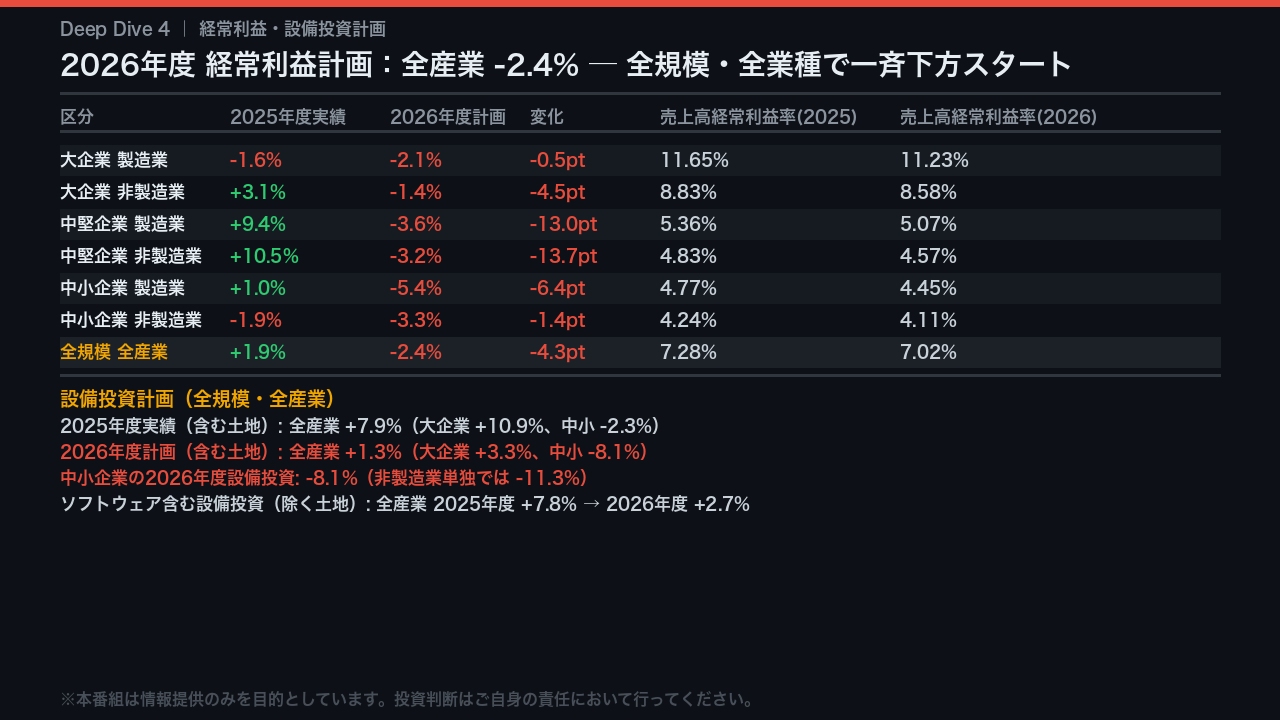 Deep Dive 4:2026年度利益計画の衝撃 ─ 全産業で一斉下方スタート