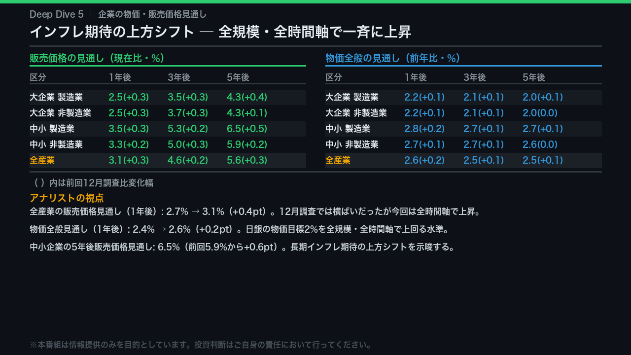 Deep Dive 5:インフレ期待の上方シフト ─ 企業の価格観が変わった