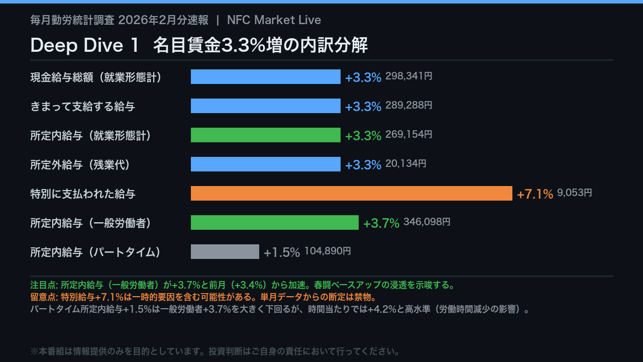 名目賃金の解剖：3.3%増の中身を分解する