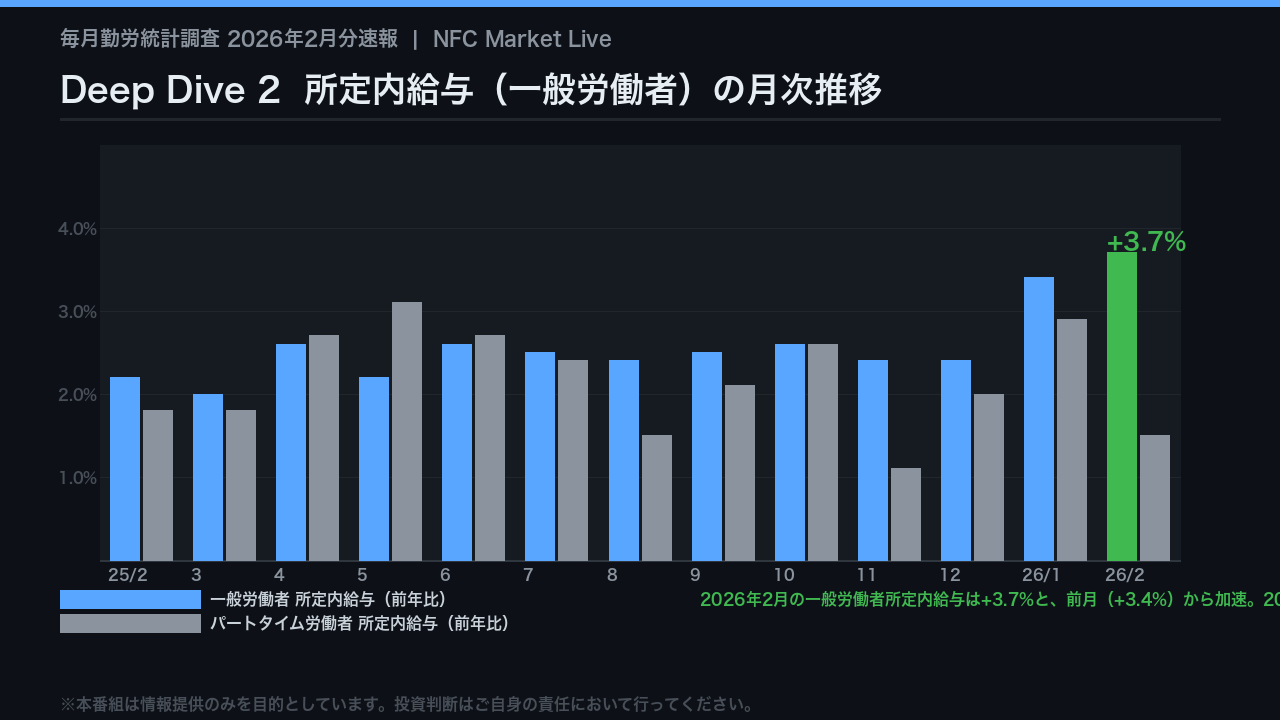 所定内給与の加速：春闘浸透の証拠を読む