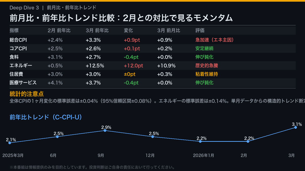 前月比・前年比トレンド比較：2月との対比で見るモメンタム