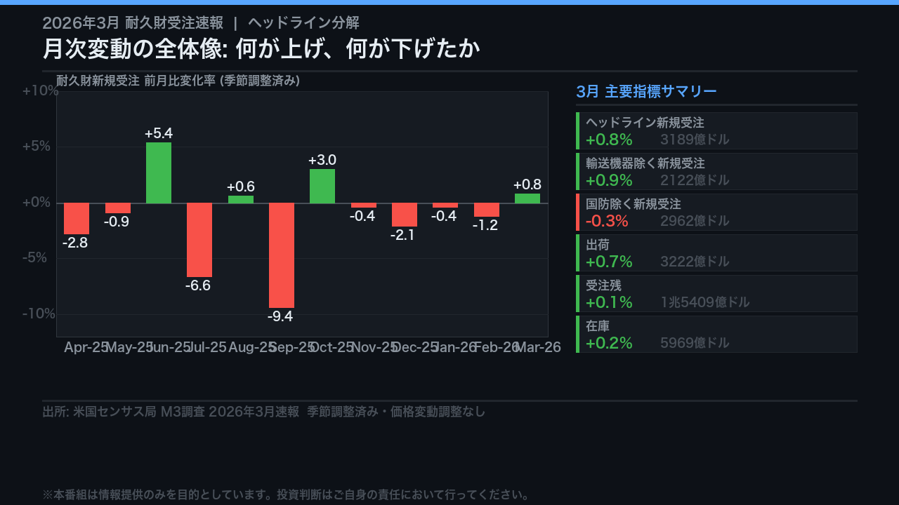 ヘッドライン分解: 月次変動の全体像