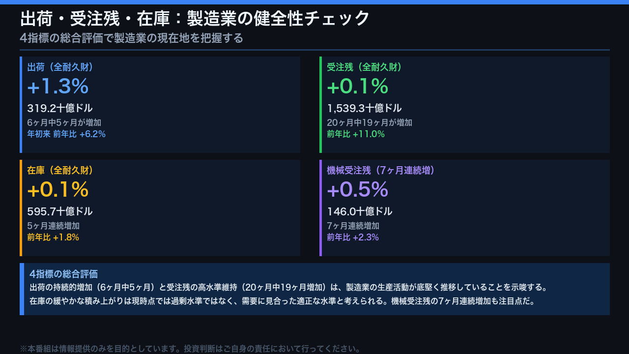 出荷・受注残・在庫：製造業の健全性チェック
