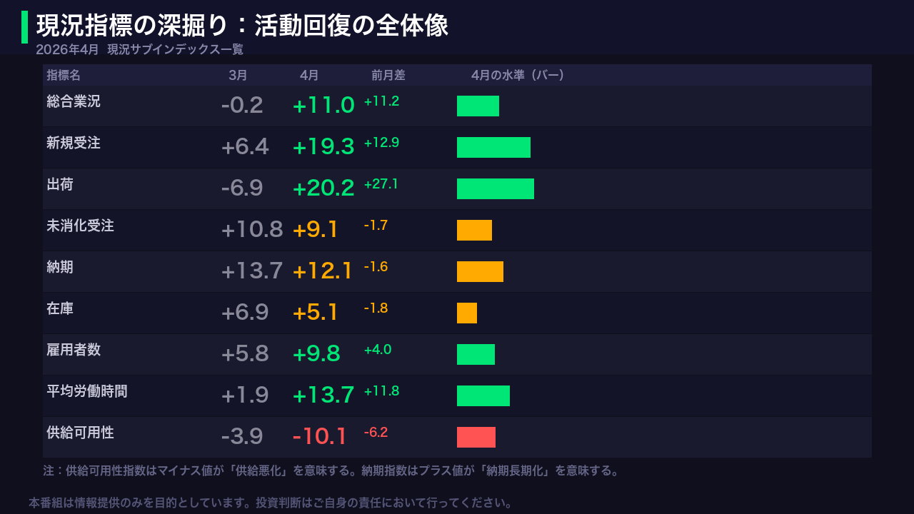 活動回復の詳細分析