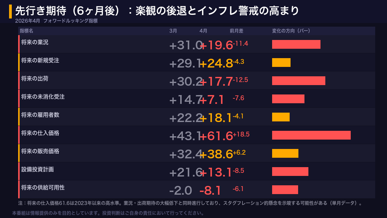 先行き期待の変化