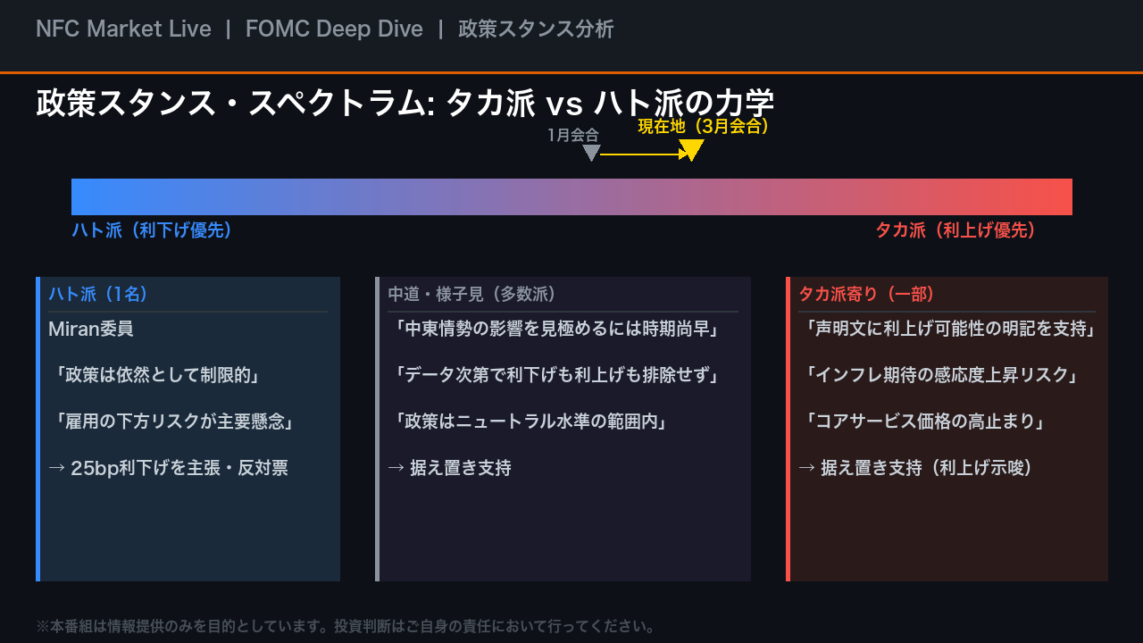 政策スタンス・スペクトラム: タカ派 vs ハト派の力学