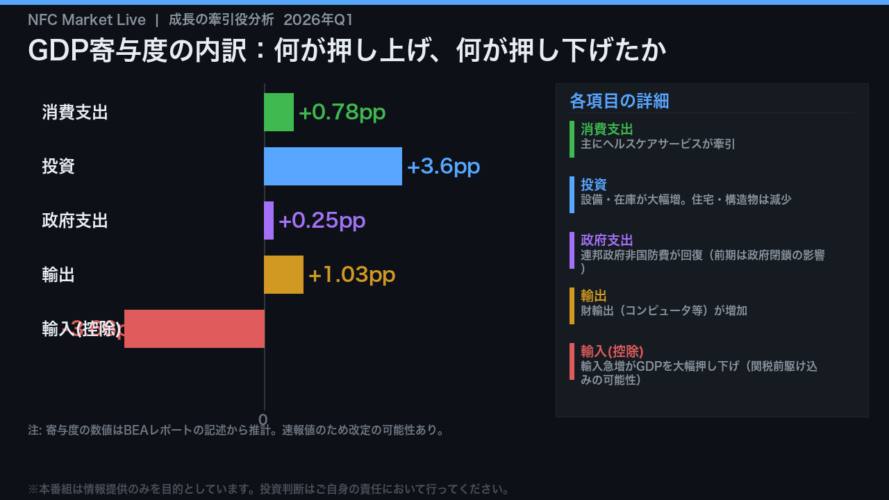 成長の牽引役：何がGDPを動かしたか
