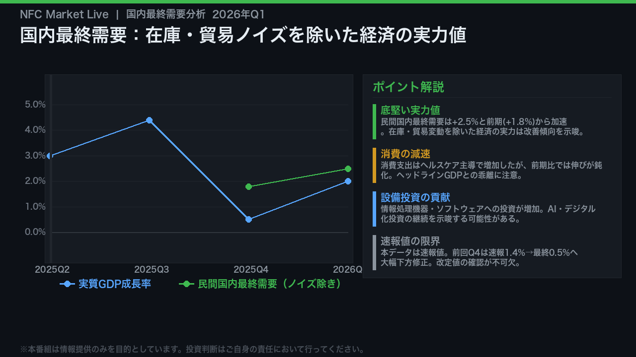 国内最終需要の実力：ノイズを除いた経済の底力