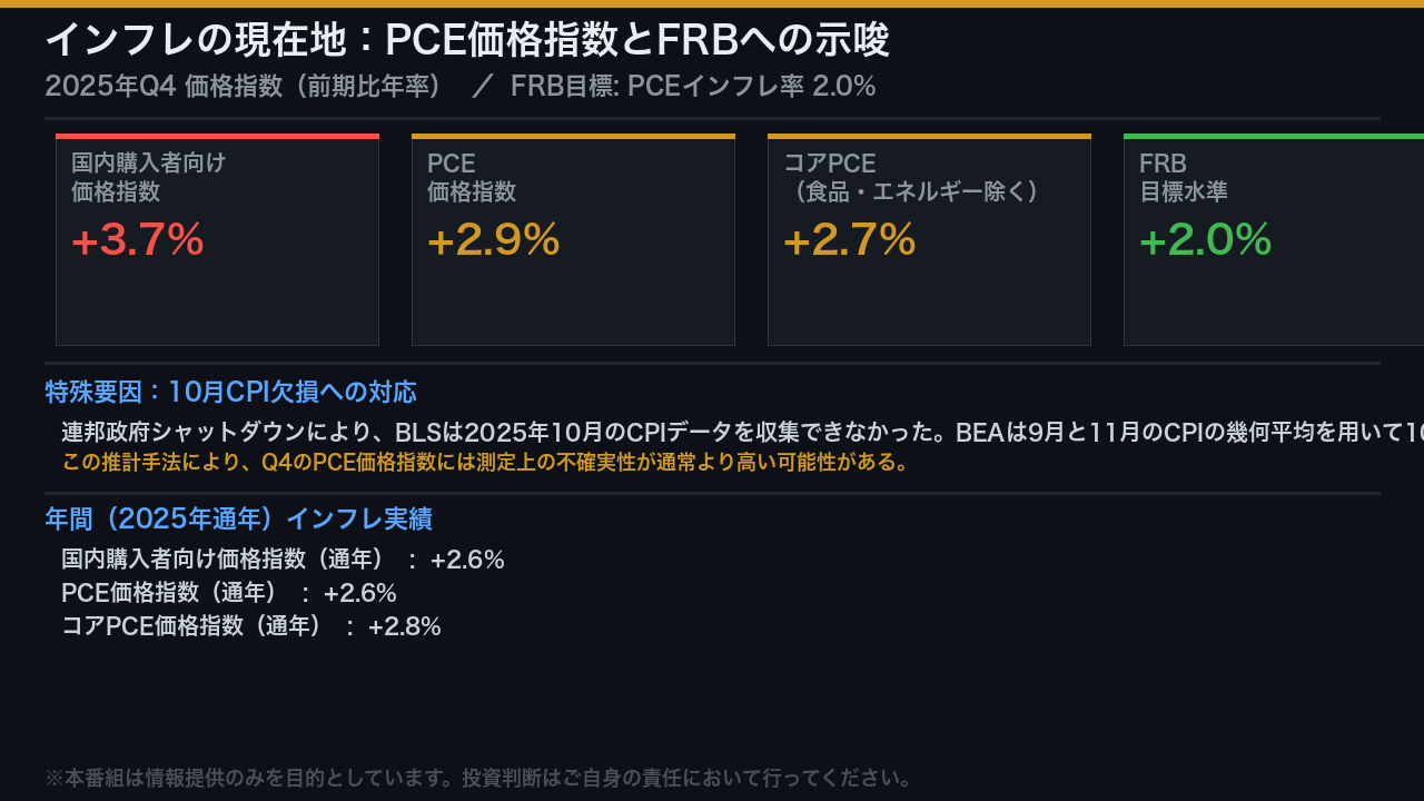 インフレの現在地：PCE価格指数とFRBへの示唆