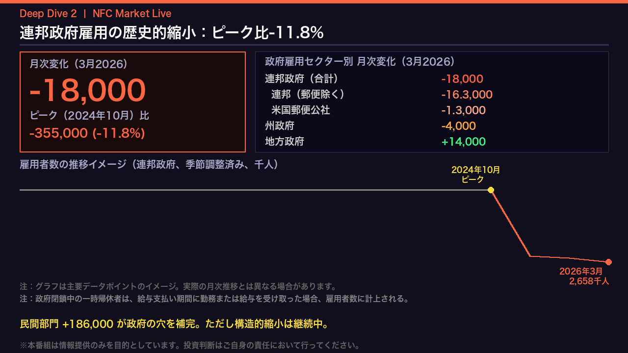 連邦政府雇用の歴史的縮小