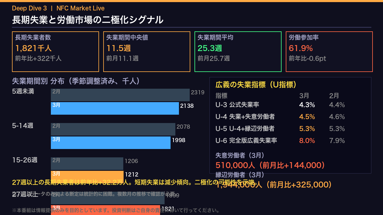 長期失業と労働市場の二極化