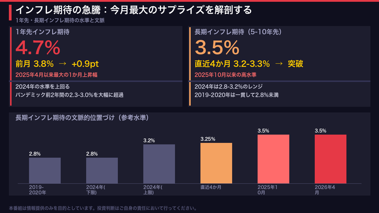 インフレ期待の急騰を解剖