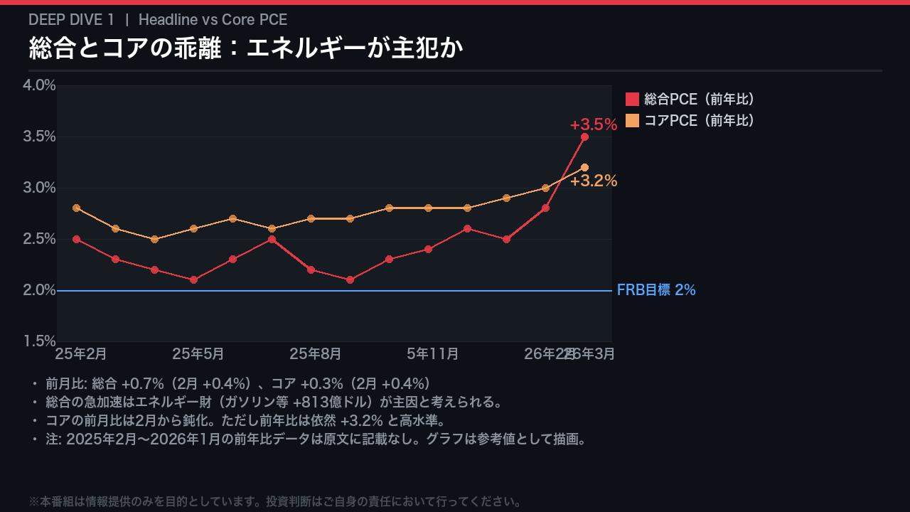 Headline vs Core：乖離の構造を読む