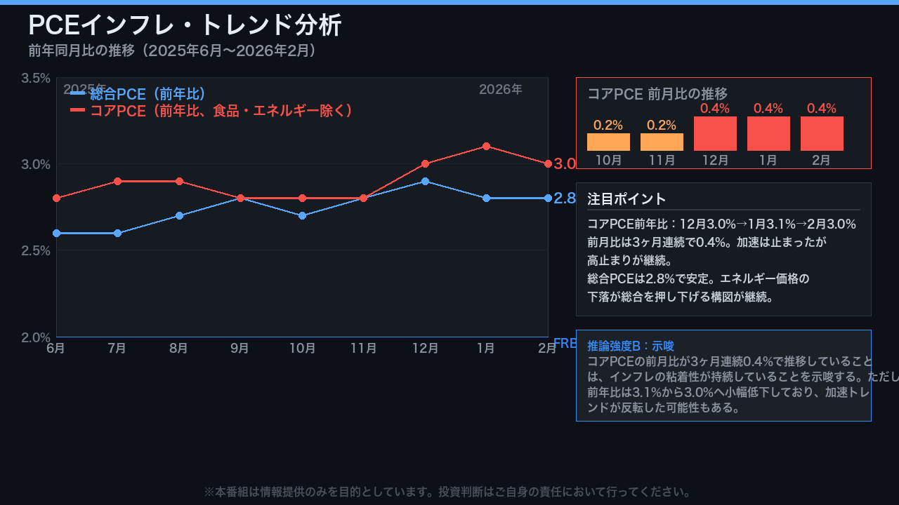 コアPCEの深掘り：インフレトレンドの変化
