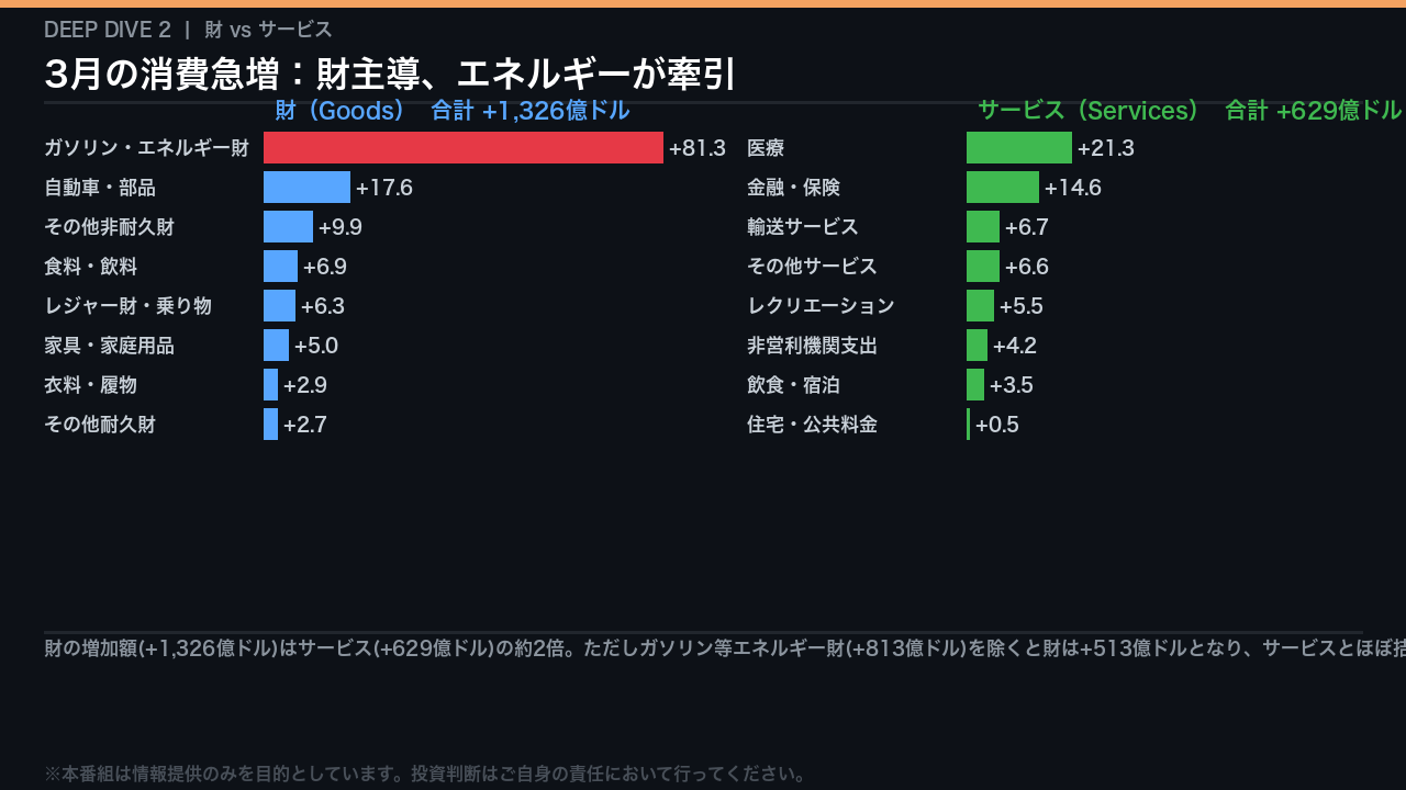 財 vs サービス：消費支出の内訳分析