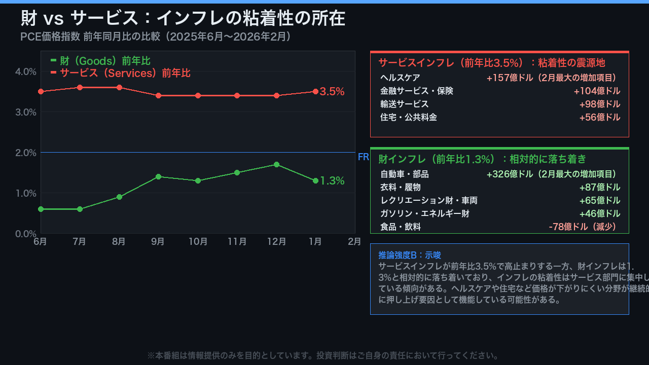 財 vs サービス：インフレの粘着性はどこにあるか