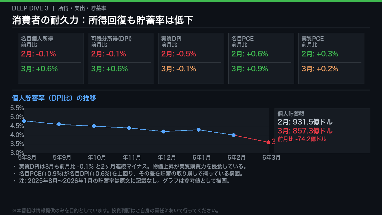 所得・支出・貯蓄率：消費者の耐久力を測る