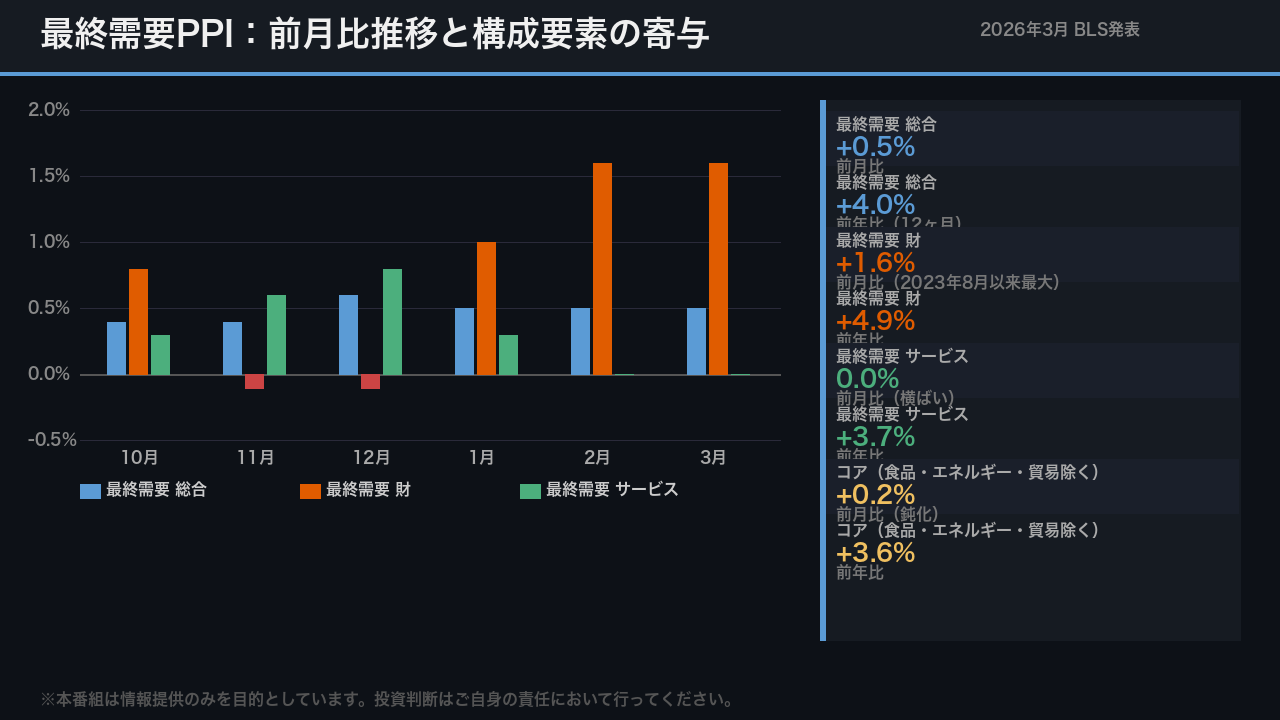 最終需要PPI：前月比・前年比の推移と構造