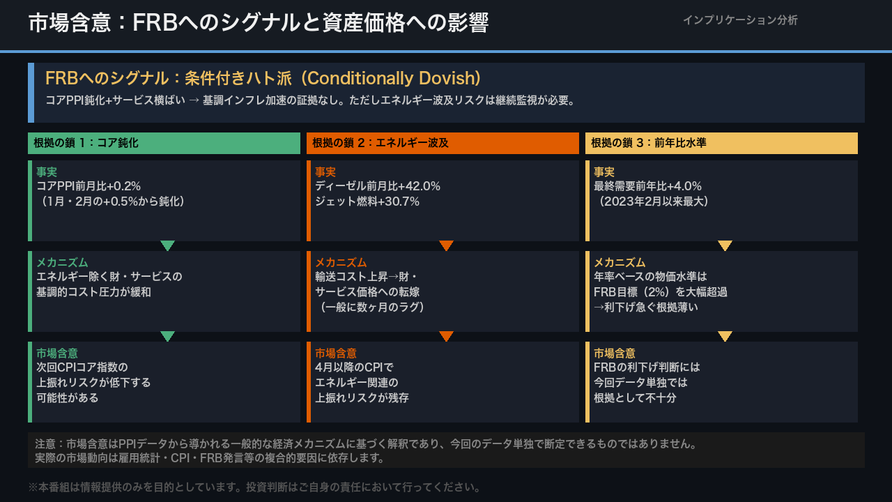 市場含意：FRBへのシグナルと資産価格への影響