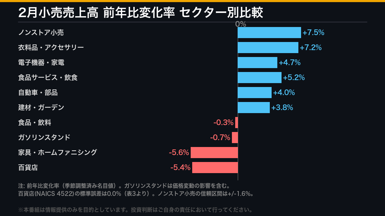 セクター格差の解剖：勝者と敗者が鮮明に分かれた2月