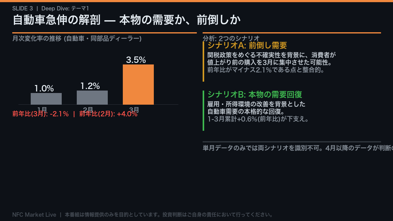 テーマ1: 自動車急伸の解剖 — 本物の需要か、前倒しか