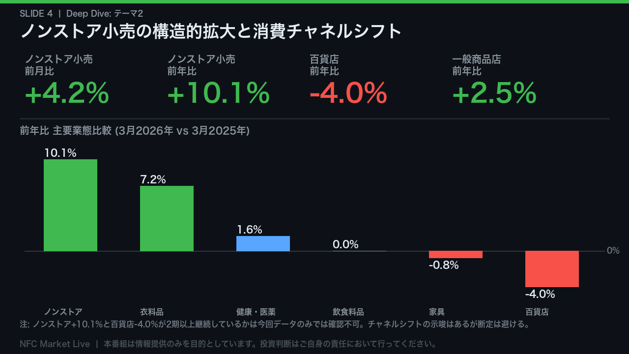 テーマ2: ノンストア小売の構造的拡大と消費チャネルシフト